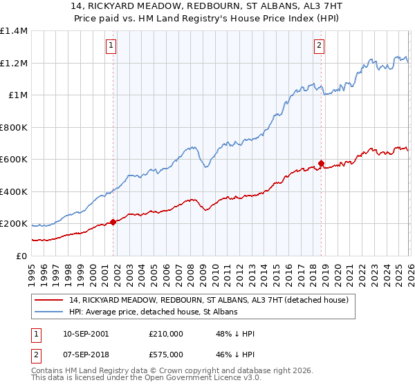 14, RICKYARD MEADOW, REDBOURN, ST ALBANS, AL3 7HT: Price paid vs HM Land Registry's House Price Index