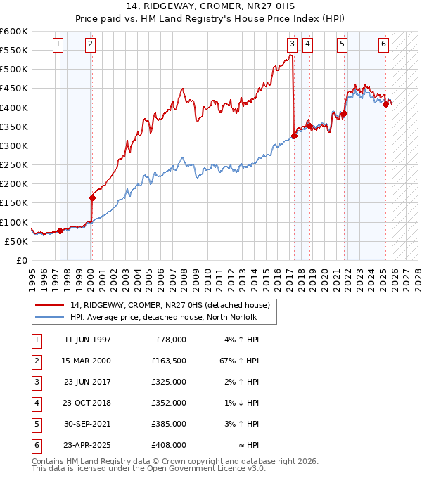 14, RIDGEWAY, CROMER, NR27 0HS: Price paid vs HM Land Registry's House Price Index