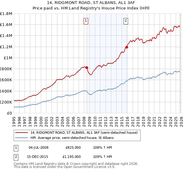 14, RIDGMONT ROAD, ST ALBANS, AL1 3AF: Price paid vs HM Land Registry's House Price Index