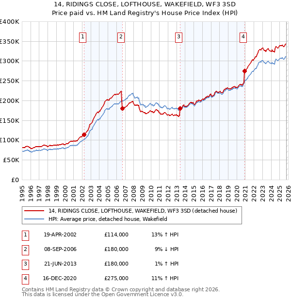 14, RIDINGS CLOSE, LOFTHOUSE, WAKEFIELD, WF3 3SD: Price paid vs HM Land Registry's House Price Index