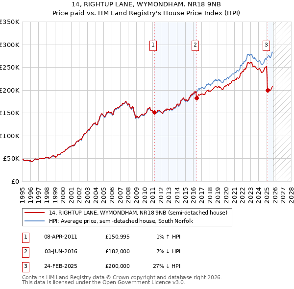 14, RIGHTUP LANE, WYMONDHAM, NR18 9NB: Price paid vs HM Land Registry's House Price Index