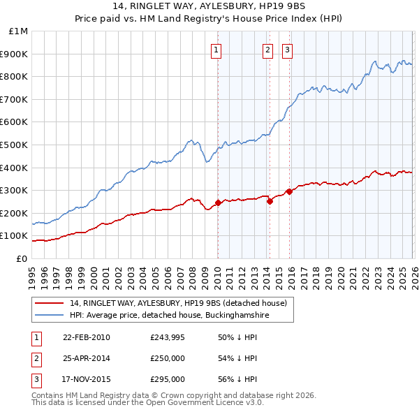 14, RINGLET WAY, AYLESBURY, HP19 9BS: Price paid vs HM Land Registry's House Price Index