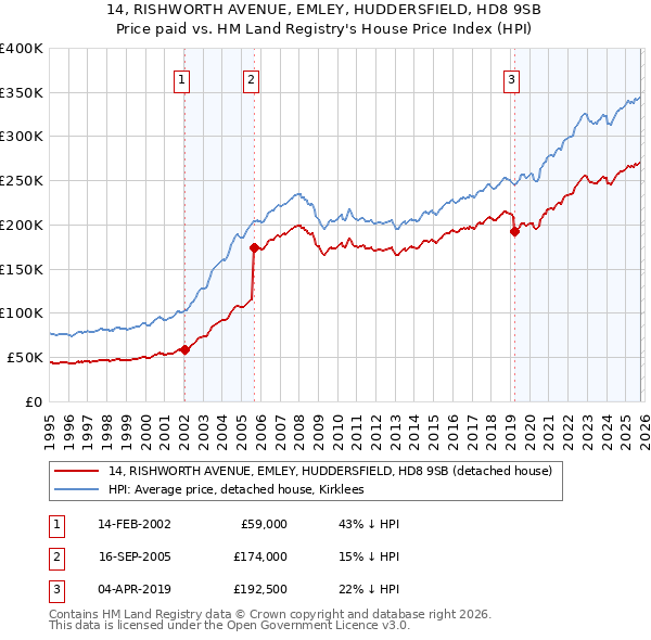 14, RISHWORTH AVENUE, EMLEY, HUDDERSFIELD, HD8 9SB: Price paid vs HM Land Registry's House Price Index