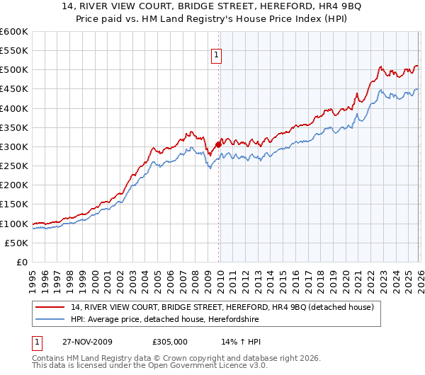 14, RIVER VIEW COURT, BRIDGE STREET, HEREFORD, HR4 9BQ: Price paid vs HM Land Registry's House Price Index