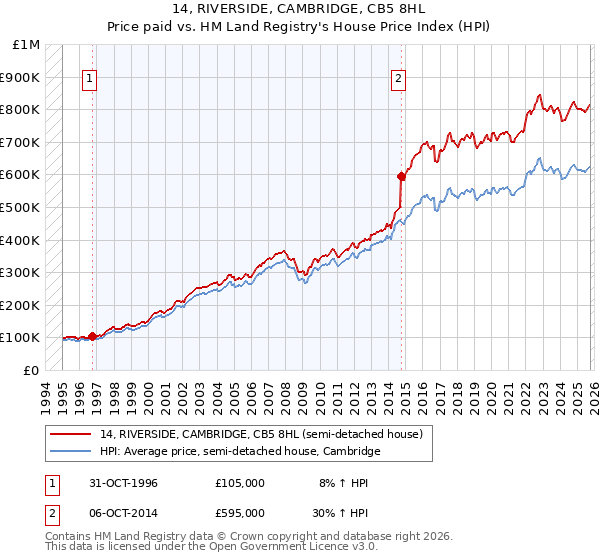 14, RIVERSIDE, CAMBRIDGE, CB5 8HL: Price paid vs HM Land Registry's House Price Index