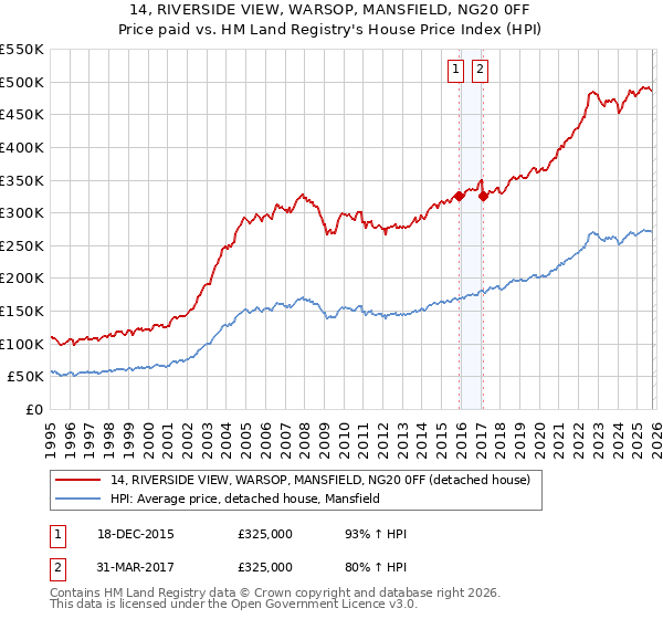 14, RIVERSIDE VIEW, WARSOP, MANSFIELD, NG20 0FF: Price paid vs HM Land Registry's House Price Index