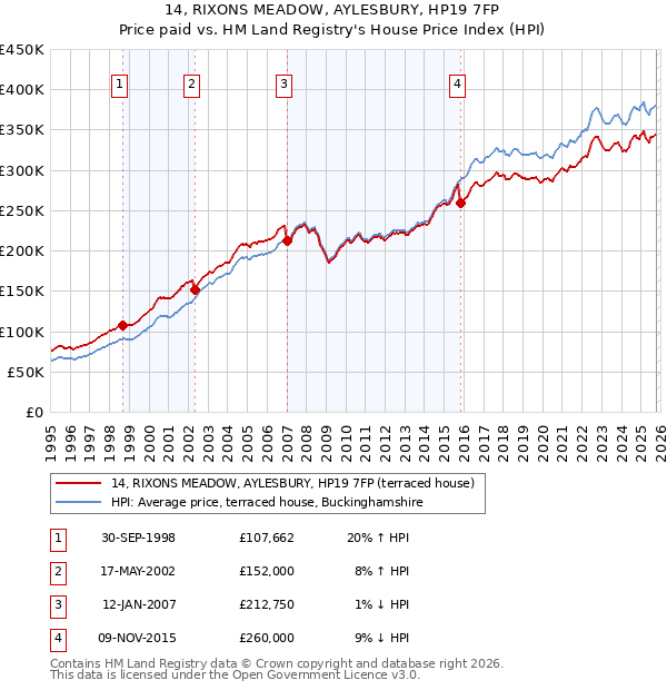 14, RIXONS MEADOW, AYLESBURY, HP19 7FP: Price paid vs HM Land Registry's House Price Index
