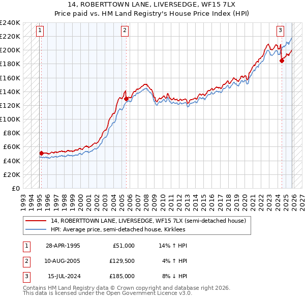 14, ROBERTTOWN LANE, LIVERSEDGE, WF15 7LX: Price paid vs HM Land Registry's House Price Index