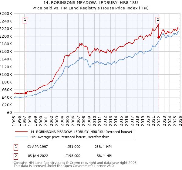 14, ROBINSONS MEADOW, LEDBURY, HR8 1SU: Price paid vs HM Land Registry's House Price Index