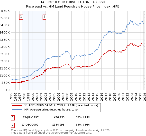 14, ROCHFORD DRIVE, LUTON, LU2 8SR: Price paid vs HM Land Registry's House Price Index