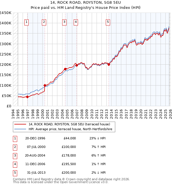 14, ROCK ROAD, ROYSTON, SG8 5EU: Price paid vs HM Land Registry's House Price Index