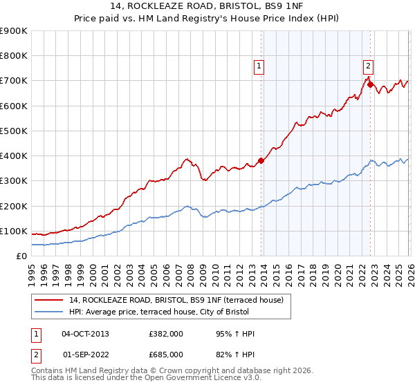 14, ROCKLEAZE ROAD, BRISTOL, BS9 1NF: Price paid vs HM Land Registry's House Price Index