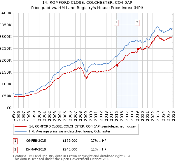 14, ROMFORD CLOSE, COLCHESTER, CO4 0AP: Price paid vs HM Land Registry's House Price Index