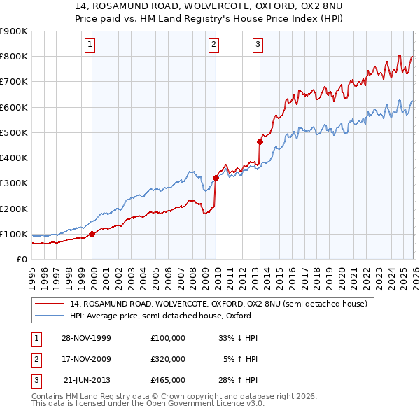 14, ROSAMUND ROAD, WOLVERCOTE, OXFORD, OX2 8NU: Price paid vs HM Land Registry's House Price Index