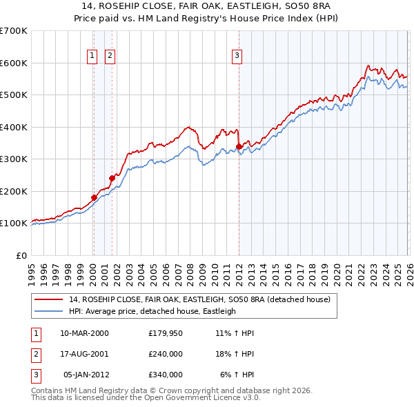 14, ROSEHIP CLOSE, FAIR OAK, EASTLEIGH, SO50 8RA: Price paid vs HM Land Registry's House Price Index