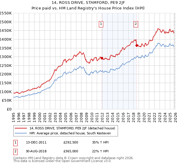 14, ROSS DRIVE, STAMFORD, PE9 2JF: Price paid vs HM Land Registry's House Price Index