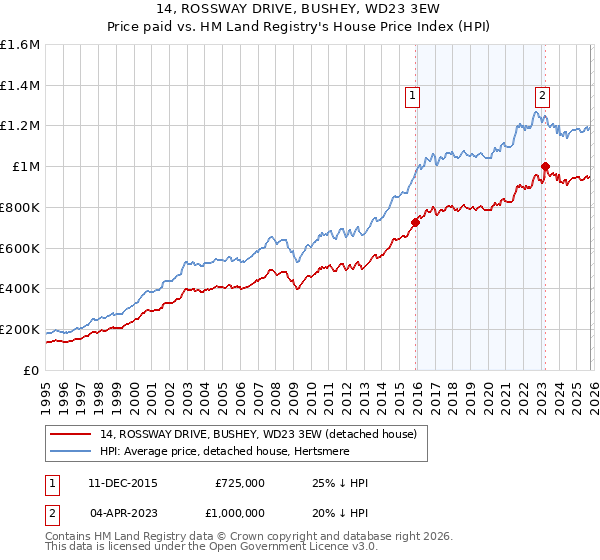 14, ROSSWAY DRIVE, BUSHEY, WD23 3EW: Price paid vs HM Land Registry's House Price Index