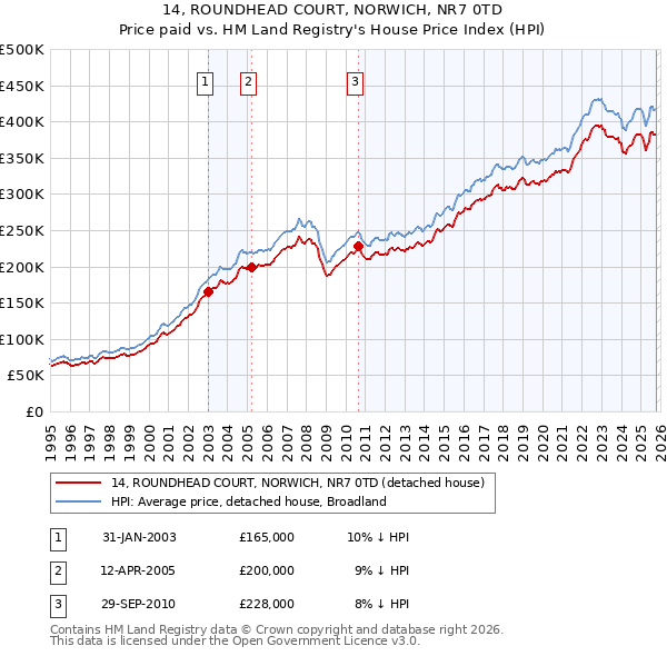 14, ROUNDHEAD COURT, NORWICH, NR7 0TD: Price paid vs HM Land Registry's House Price Index