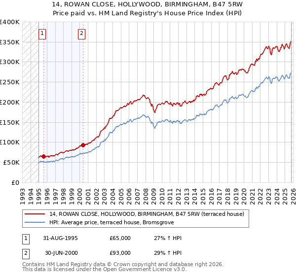 14, ROWAN CLOSE, HOLLYWOOD, BIRMINGHAM, B47 5RW: Price paid vs HM Land Registry's House Price Index
