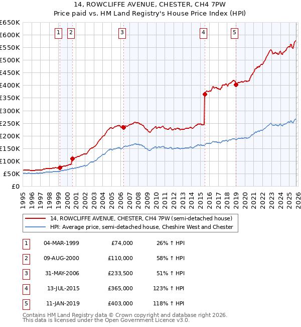 14, ROWCLIFFE AVENUE, CHESTER, CH4 7PW: Price paid vs HM Land Registry's House Price Index