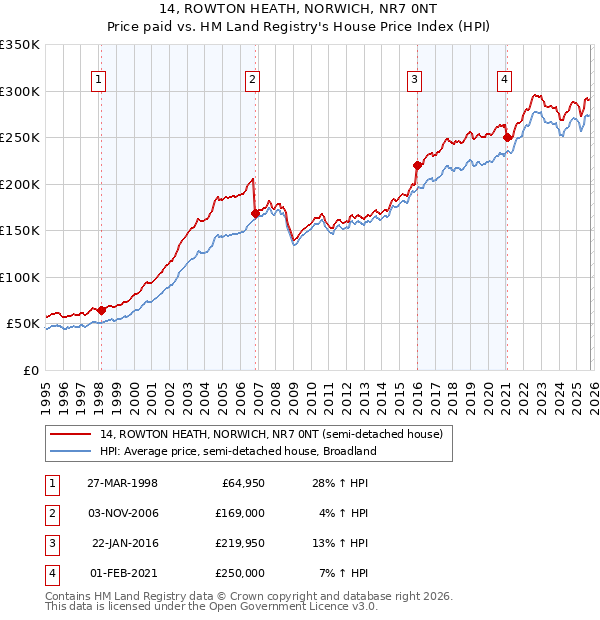 14, ROWTON HEATH, NORWICH, NR7 0NT: Price paid vs HM Land Registry's House Price Index
