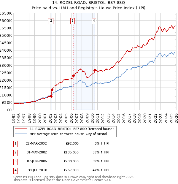14, ROZEL ROAD, BRISTOL, BS7 8SQ: Price paid vs HM Land Registry's House Price Index