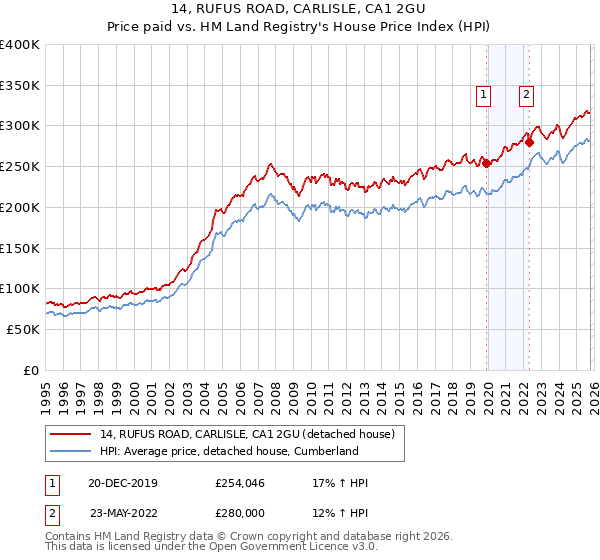 14, RUFUS ROAD, CARLISLE, CA1 2GU: Price paid vs HM Land Registry's House Price Index