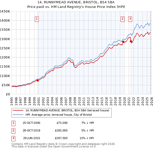14, RUNNYMEAD AVENUE, BRISTOL, BS4 5BA: Price paid vs HM Land Registry's House Price Index
