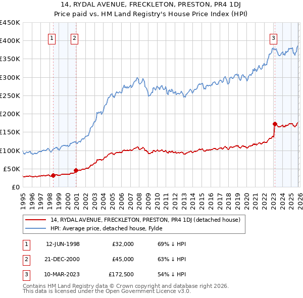 14, RYDAL AVENUE, FRECKLETON, PRESTON, PR4 1DJ: Price paid vs HM Land Registry's House Price Index