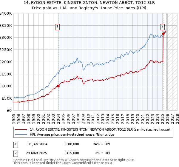 14, RYDON ESTATE, KINGSTEIGNTON, NEWTON ABBOT, TQ12 3LR: Price paid vs HM Land Registry's House Price Index