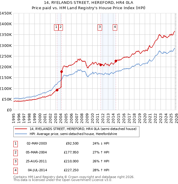 14, RYELANDS STREET, HEREFORD, HR4 0LA: Price paid vs HM Land Registry's House Price Index