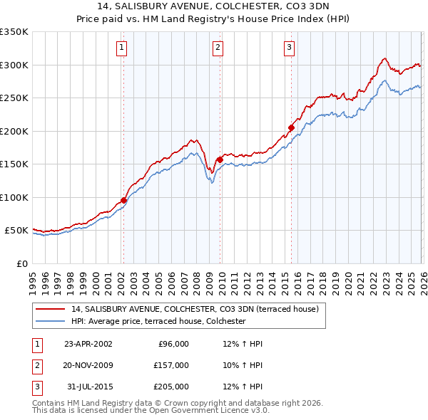 14, SALISBURY AVENUE, COLCHESTER, CO3 3DN: Price paid vs HM Land Registry's House Price Index