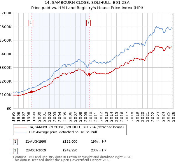 14, SAMBOURN CLOSE, SOLIHULL, B91 2SA: Price paid vs HM Land Registry's House Price Index