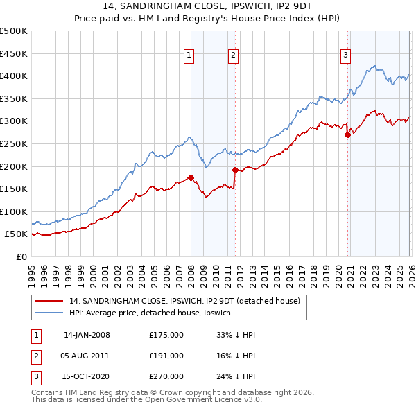 14, SANDRINGHAM CLOSE, IPSWICH, IP2 9DT: Price paid vs HM Land Registry's House Price Index