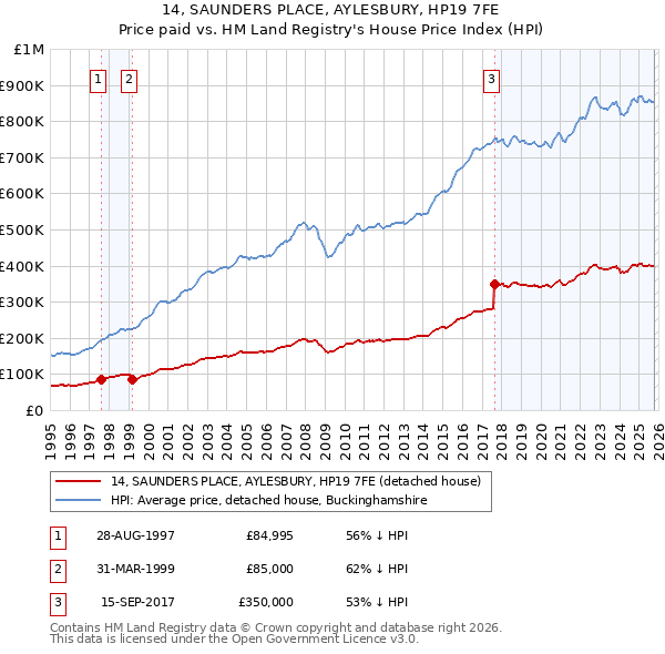 14, SAUNDERS PLACE, AYLESBURY, HP19 7FE: Price paid vs HM Land Registry's House Price Index