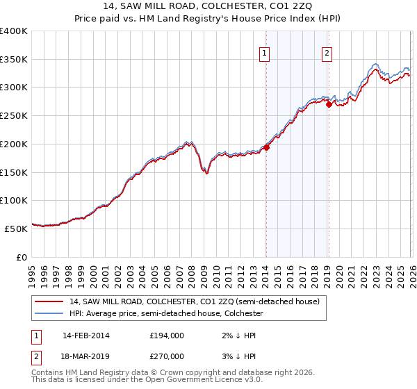14, SAW MILL ROAD, COLCHESTER, CO1 2ZQ: Price paid vs HM Land Registry's House Price Index