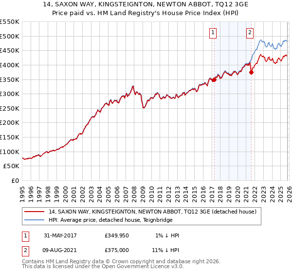 14, SAXON WAY, KINGSTEIGNTON, NEWTON ABBOT, TQ12 3GE: Price paid vs HM Land Registry's House Price Index