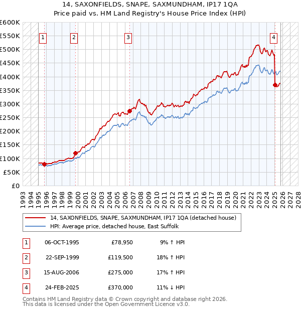 14, SAXONFIELDS, SNAPE, SAXMUNDHAM, IP17 1QA: Price paid vs HM Land Registry's House Price Index