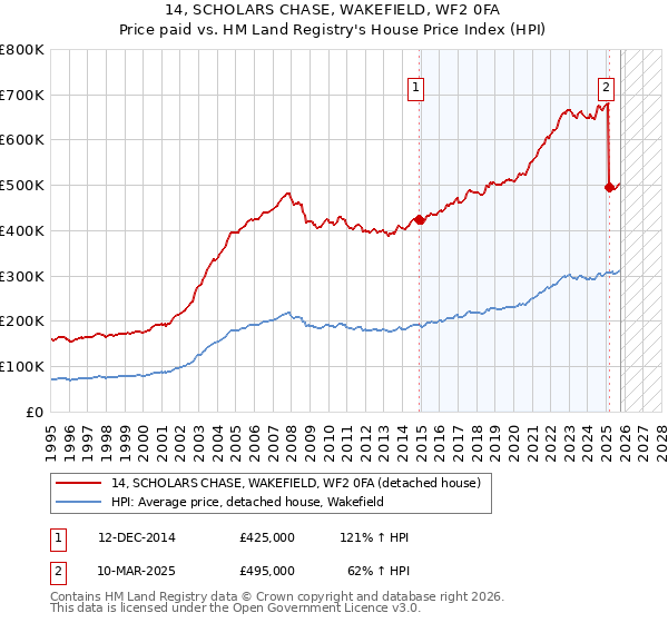 14, SCHOLARS CHASE, WAKEFIELD, WF2 0FA: Price paid vs HM Land Registry's House Price Index