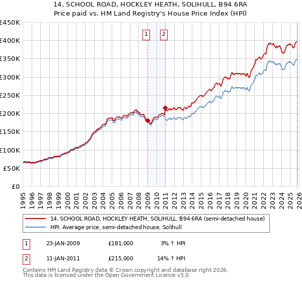 14, SCHOOL ROAD, HOCKLEY HEATH, SOLIHULL, B94 6RA: Price paid vs HM Land Registry's House Price Index
