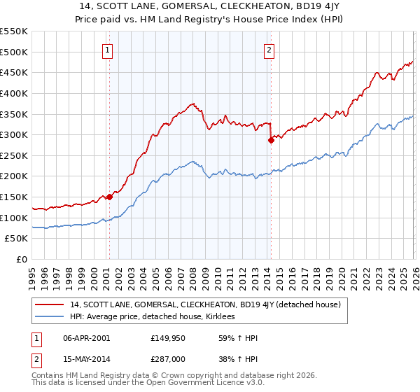 14, SCOTT LANE, GOMERSAL, CLECKHEATON, BD19 4JY: Price paid vs HM Land Registry's House Price Index