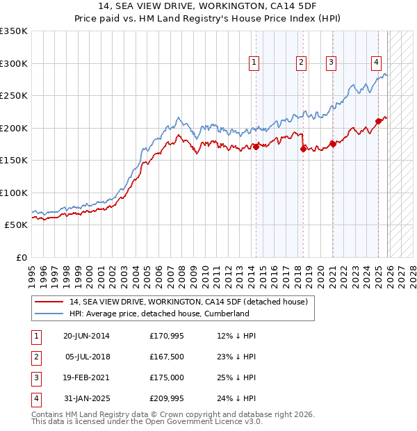 14, SEA VIEW DRIVE, WORKINGTON, CA14 5DF: Price paid vs HM Land Registry's House Price Index