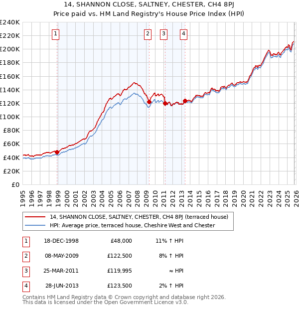 14, SHANNON CLOSE, SALTNEY, CHESTER, CH4 8PJ: Price paid vs HM Land Registry's House Price Index