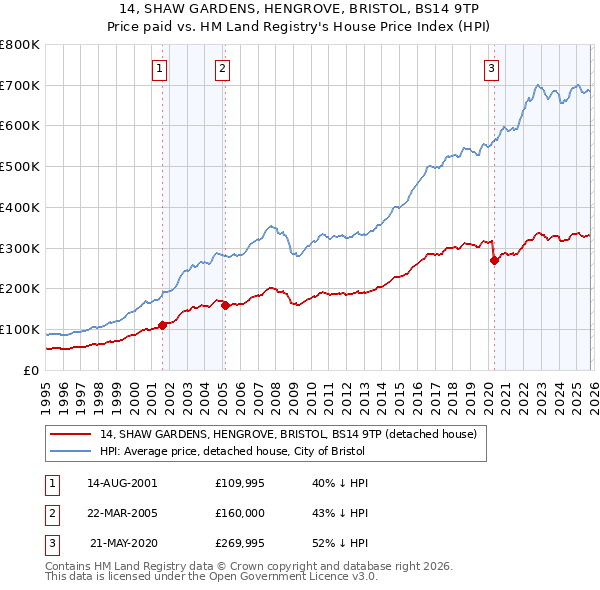 14, SHAW GARDENS, HENGROVE, BRISTOL, BS14 9TP: Price paid vs HM Land Registry's House Price Index