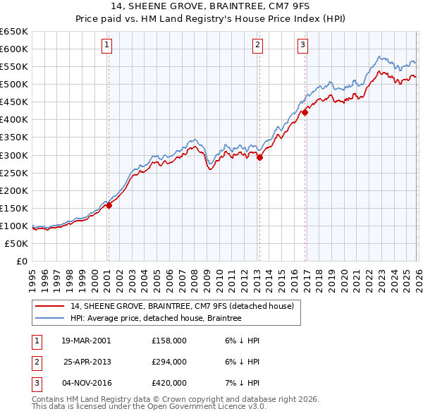14, SHEENE GROVE, BRAINTREE, CM7 9FS: Price paid vs HM Land Registry's House Price Index