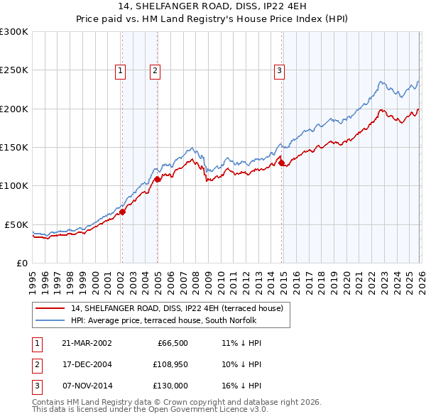 14, SHELFANGER ROAD, DISS, IP22 4EH: Price paid vs HM Land Registry's House Price Index