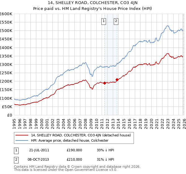 14, SHELLEY ROAD, COLCHESTER, CO3 4JN: Price paid vs HM Land Registry's House Price Index