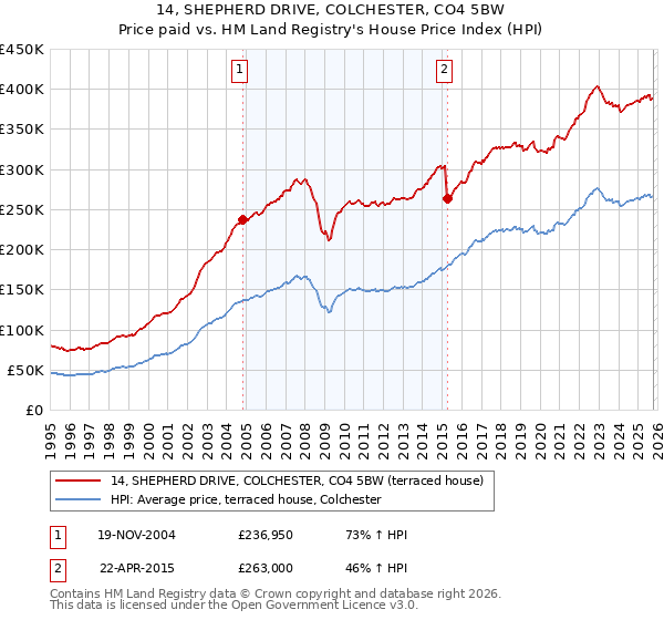14, SHEPHERD DRIVE, COLCHESTER, CO4 5BW: Price paid vs HM Land Registry's House Price Index