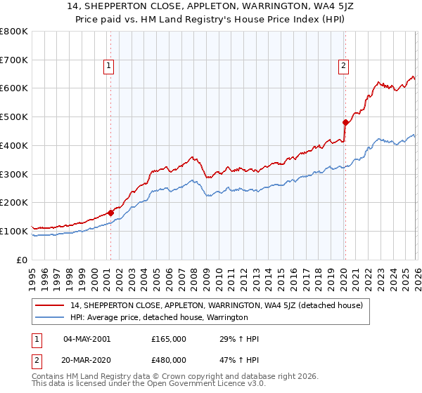 14, SHEPPERTON CLOSE, APPLETON, WARRINGTON, WA4 5JZ: Price paid vs HM Land Registry's House Price Index