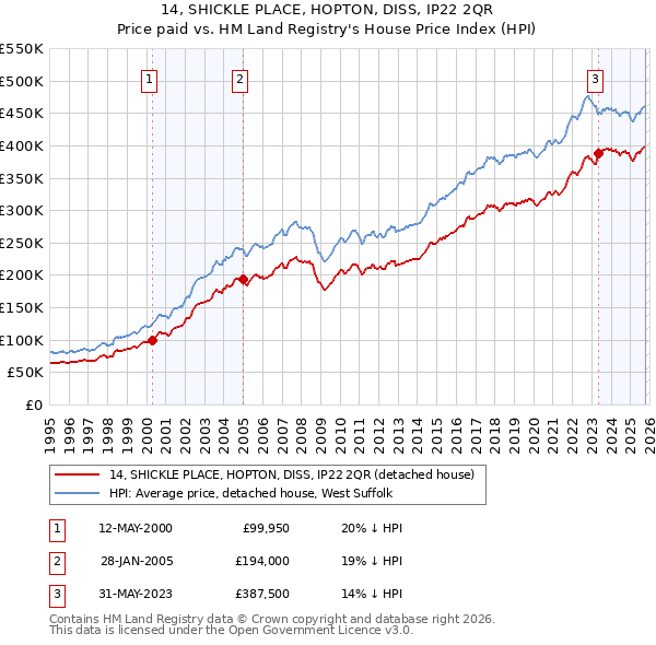 14, SHICKLE PLACE, HOPTON, DISS, IP22 2QR: Price paid vs HM Land Registry's House Price Index